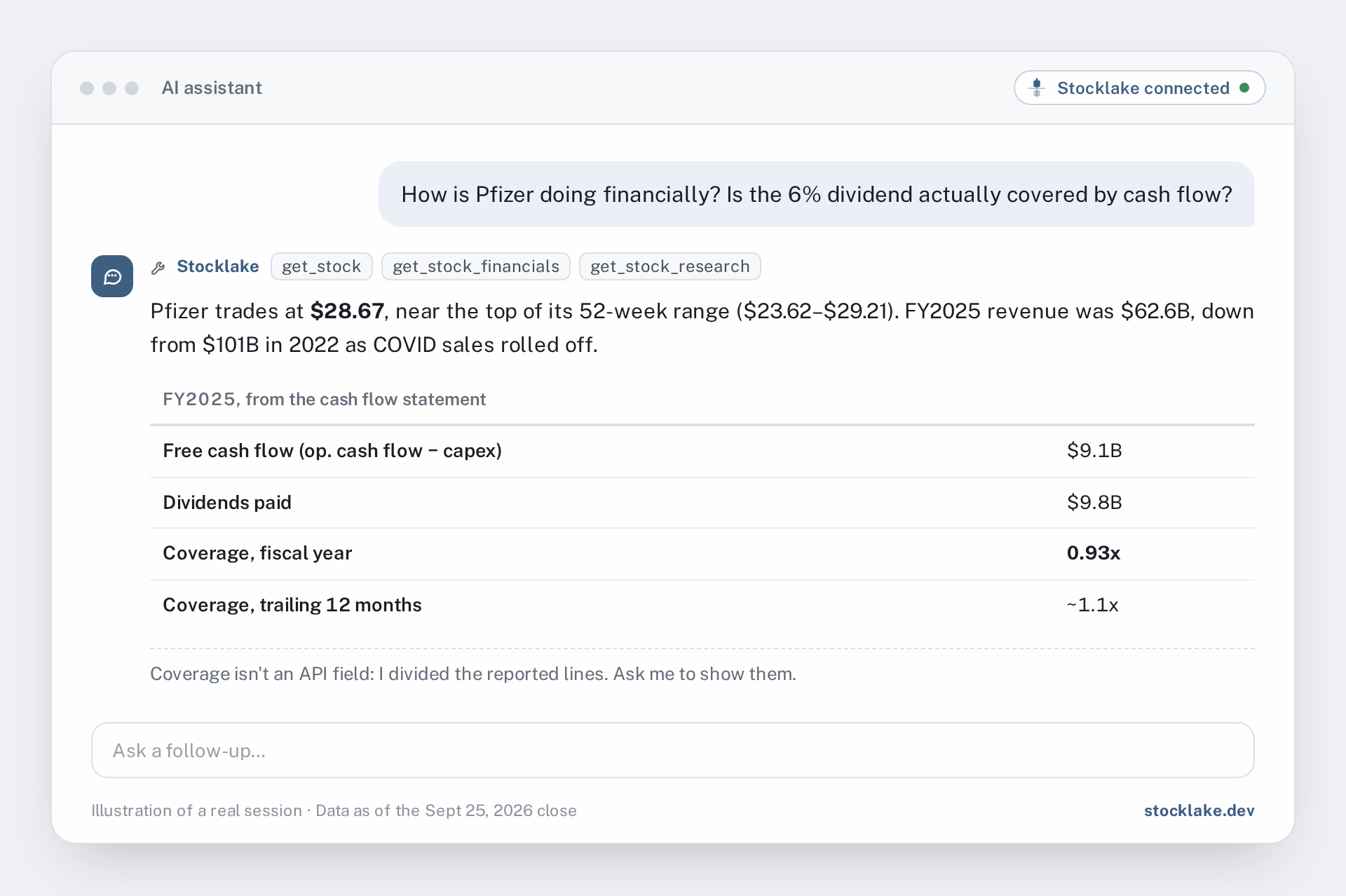 Illustration: an AI assistant answering whether Pfizer's dividend is covered, showing free cash flow of $9.1 billion against $9.8 billion in dividends paid for fiscal 2025