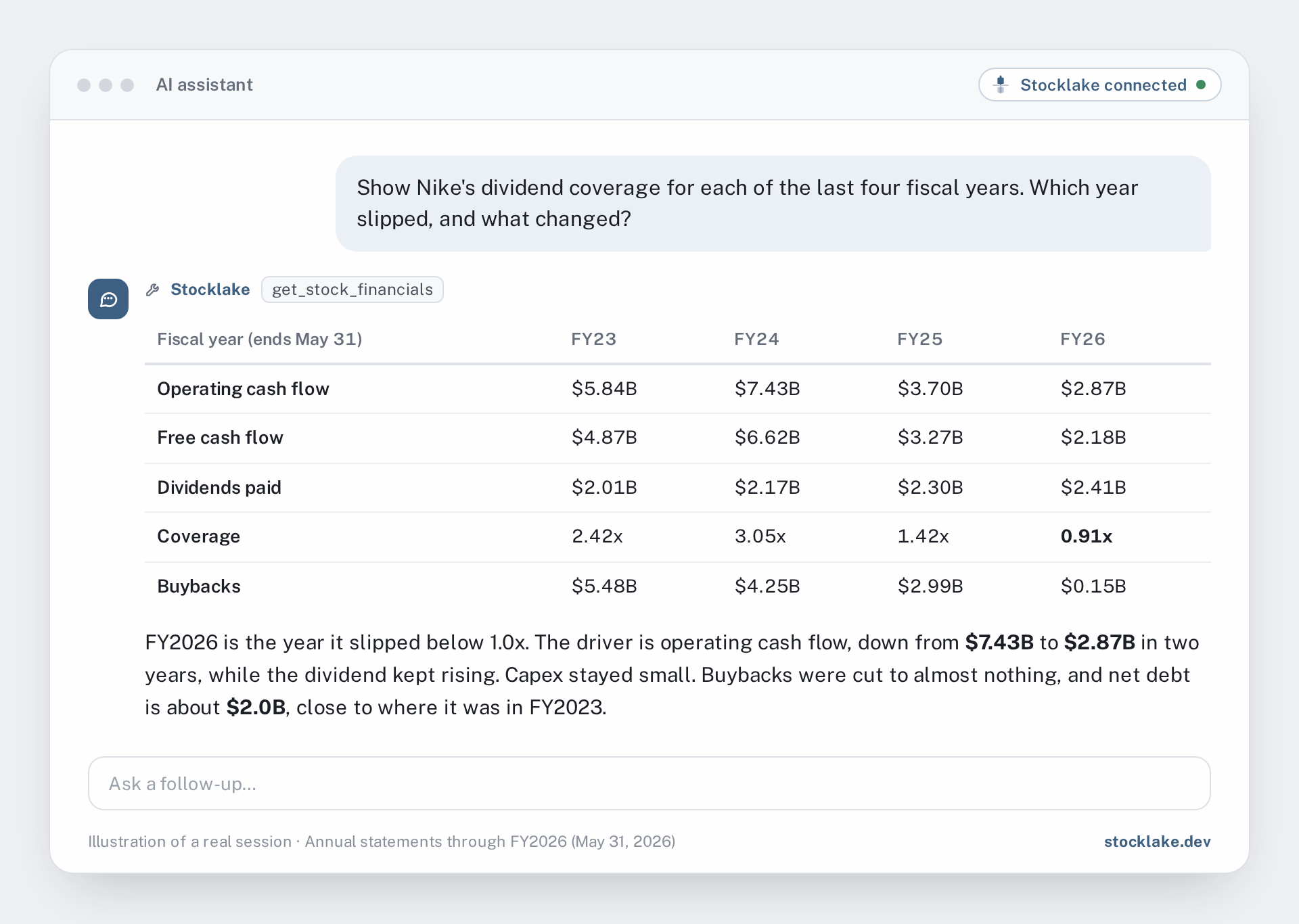 Illustration: an AI assistant showing Nike's free cash flow, dividends paid and coverage for fiscal 2023 through 2026, naming the drop in operating cash flow