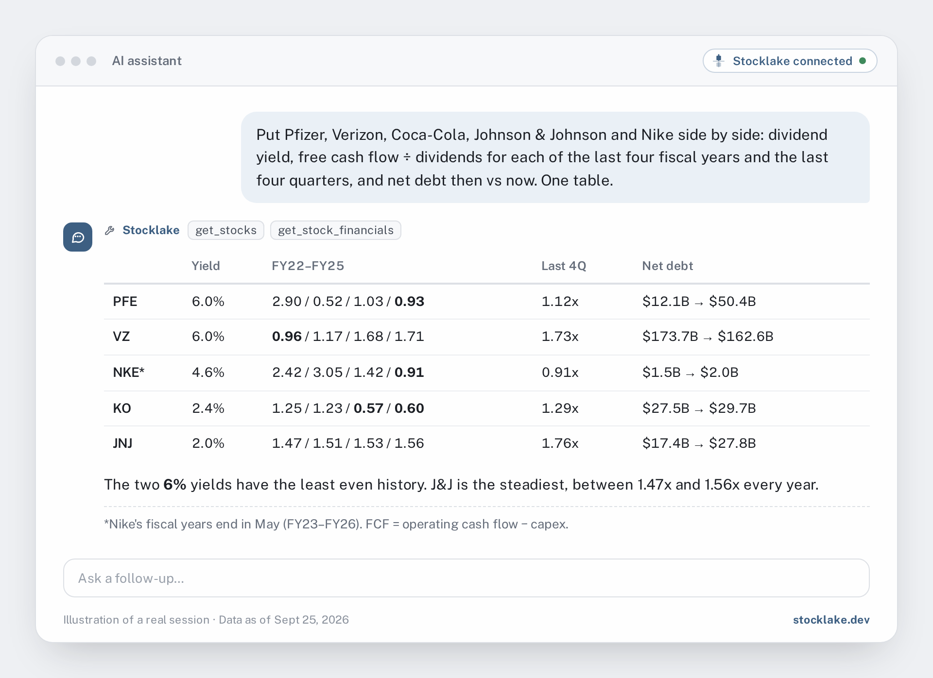 Illustration: an AI assistant's table comparing dividend yield, four years of free-cash-flow coverage and net debt for Pfizer, Verizon, Coca-Cola, Johnson & Johnson and Nike