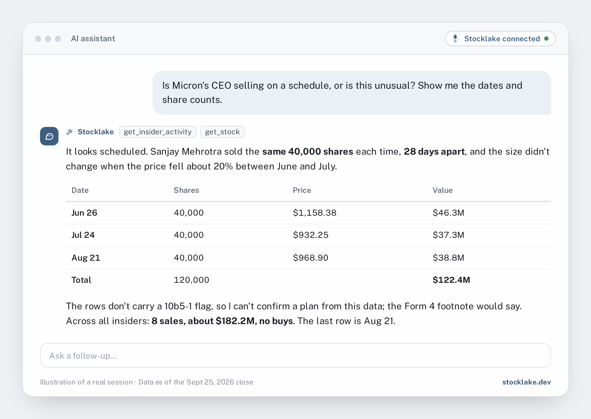Illustration: an AI assistant showing Micron's CEO selling 40,000 shares on June 26, July 24 and August 21, and noting the fixed size and 28-day spacing
