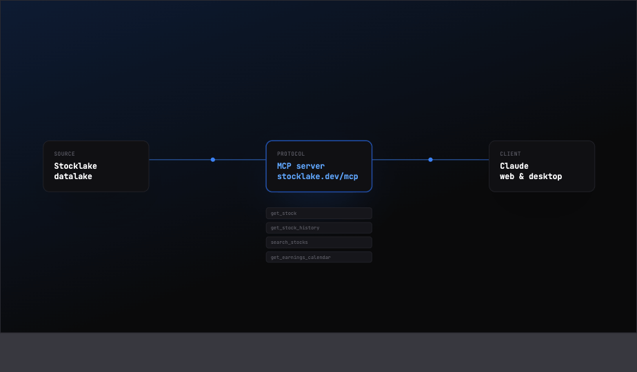 Stocklake datalake connected via MCP server to Claude