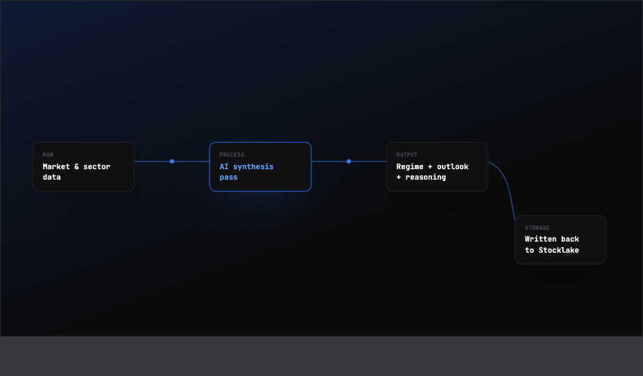 Raw data flows through an AI synthesis pass and is written back to Stocklake